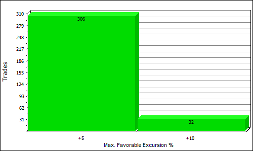 MNShort max favorable excursion distribution