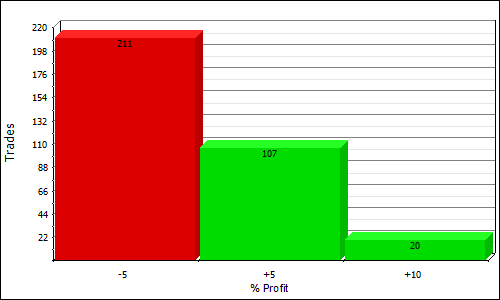 MNShort profit distribution