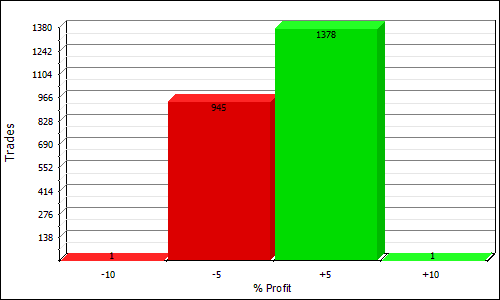 NQEOD profit distribution