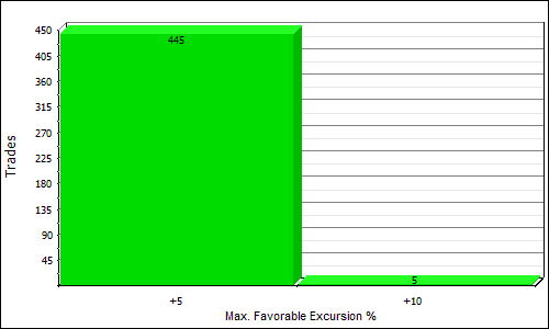 NQSIB max favorable excursion distribution