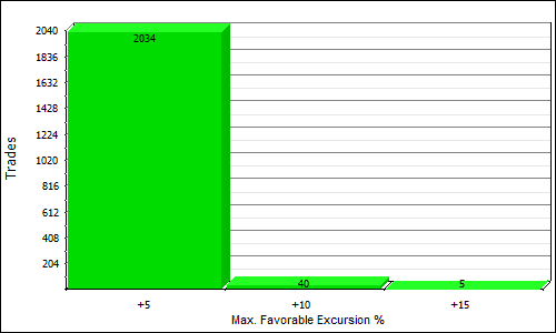 MQPositional max favorable excursion distribution