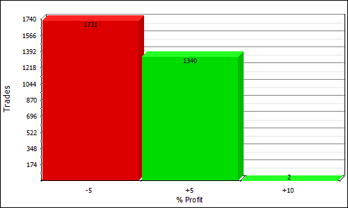 QQQVA profit distribution